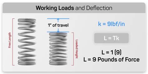 Compression Spring Calculations